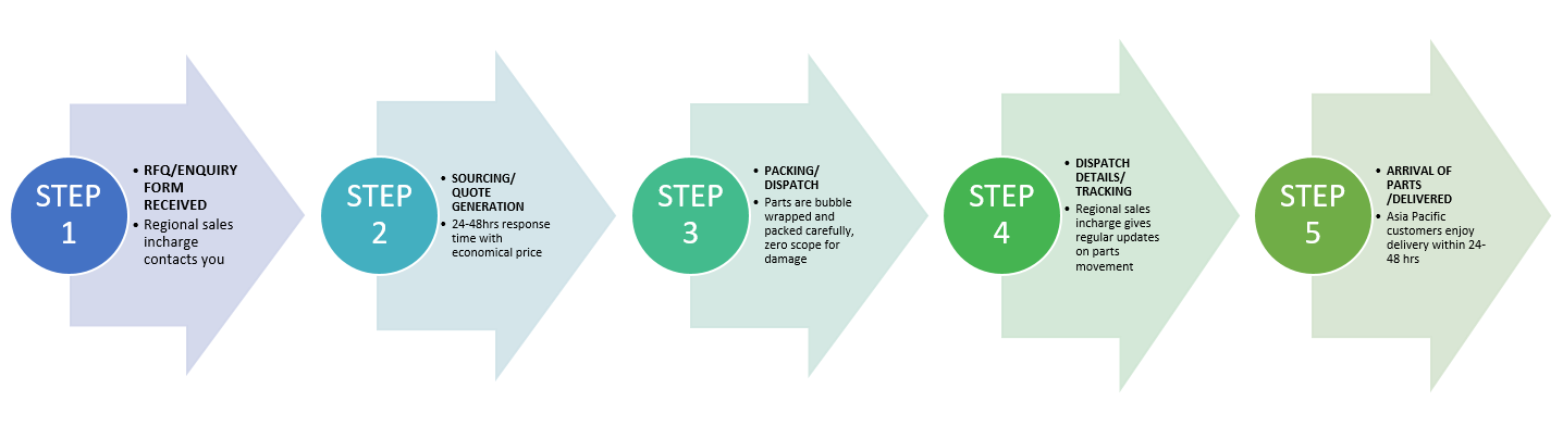 Five steps to your doorstep